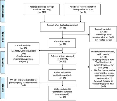 Mortality and Clinical Predictors After Percutaneous Mitral Valve Repair for Secondary Mitral Regurgitation: A Systematic Review and Meta-Regression Analysis